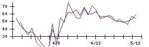 ＪＣＲファーマの値上がり確率推移