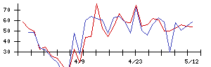 ＡＶＩＬＥＮの値上がり確率推移