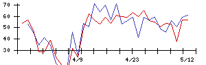 ＪＭＡＣＳの値上がり確率推移