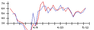 ＳＥＭＩＴＥＣの値上がり確率推移