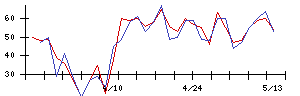 Ｓｙｎｓｐｅｃｔｉｖｅの値上がり確率推移