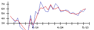ＪＣＲファーマの値上がり確率推移