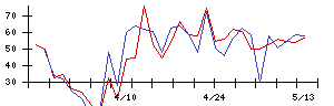 ＡＶＩＬＥＮの値上がり確率推移