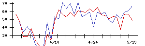 ＪＭＡＣＳの値上がり確率推移