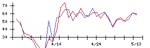 ＳＥＭＩＴＥＣの値上がり確率推移