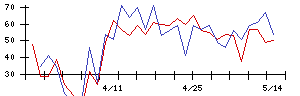 ＪＭＡＣＳの値上がり確率推移
