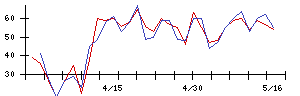 Ｓｙｎｓｐｅｃｔｉｖｅの値上がり確率推移