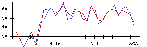 Ｓｙｎｓｐｅｃｔｉｖｅの値上がり確率推移