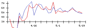 ＳＨＩＦＴの値上がり確率推移