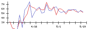 Ａｂａｌａｎｃｅの値上がり確率推移
