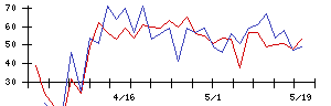 ＪＭＡＣＳの値上がり確率推移
