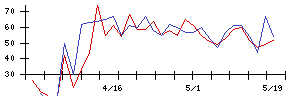 Ｓｍｉｌｅ　Ｈｏｌｄｉｎｇｓの値上がり確率推移
