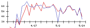 Ｈｍｃｏｍｍの値上がり確率推移