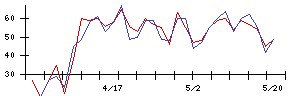 Ｓｙｎｓｐｅｃｔｉｖｅの値上がり確率推移
