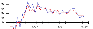 日本調剤の値上がり確率推移