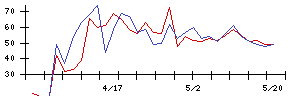 ＳＨＩＦＴの値上がり確率推移