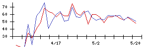 Ａｂａｌａｎｃｅの値上がり確率推移