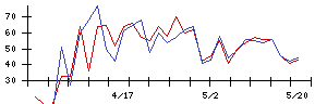 Ａｉｍｉｎｇの値上がり確率推移