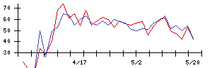 ＳＩＧの値上がり確率推移