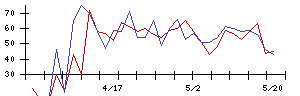 Ｔｒｕｅ　Ｄａｔａの値上がり確率推移