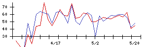 ＡＶＩＬＥＮの値上がり確率推移
