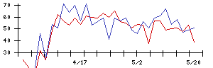 ＪＭＡＣＳの値上がり確率推移
