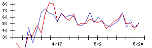 日本通信の値上がり確率推移
