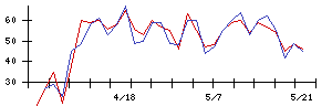 Ｓｙｎｓｐｅｃｔｉｖｅの値上がり確率推移