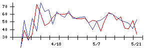 ＳＵＭＩＮＯＥの値上がり確率推移