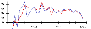 Ａｂａｌａｎｃｅの値上がり確率推移