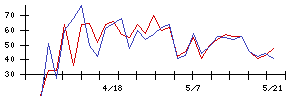 Ａｉｍｉｎｇの値上がり確率推移