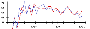 ＳＣＡＴの値上がり確率推移