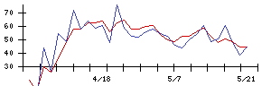 日本新薬の値上がり確率推移
