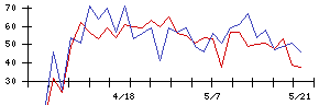ＪＭＡＣＳの値上がり確率推移