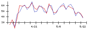Ｓｙｎｓｐｅｃｔｉｖｅの値上がり確率推移
