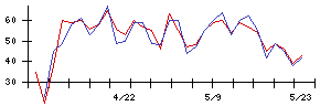 Ｓｙｎｓｐｅｃｔｉｖｅの値上がり確率推移