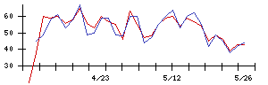 Ｓｙｎｓｐｅｃｔｉｖｅの値上がり確率推移