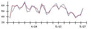 Ｓｙｎｓｐｅｃｔｉｖｅの値上がり確率推移