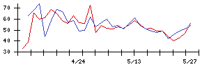 ＳＨＩＦＴの値上がり確率推移