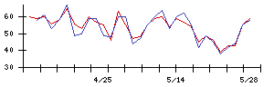 Ｓｙｎｓｐｅｃｔｉｖｅの値上がり確率推移