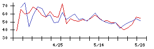 ＳＨＩＦＴの値上がり確率推移