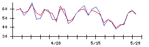 Ｓｙｎｓｐｅｃｔｉｖｅの値上がり確率推移