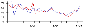 ＳＨＩＦＴの値上がり確率推移