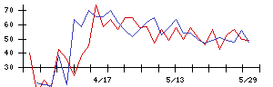 トスネットの値上がり確率推移