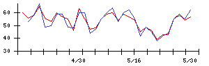 Ｓｙｎｓｐｅｃｔｉｖｅの値上がり確率推移