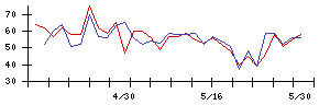 Ａｂａｌａｎｃｅの値上がり確率推移