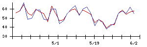 Ｓｙｎｓｐｅｃｔｉｖｅの値上がり確率推移