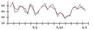 Ｓｙｎｓｐｅｃｔｉｖｅの値上がり確率推移