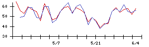 Ｓｙｎｓｐｅｃｔｉｖｅの値上がり確率推移