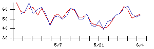 ＳＥＭＩＴＥＣの値上がり確率推移